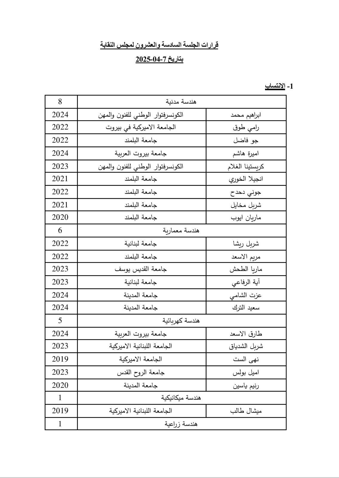 مقررات الجلسة السادسة والعشرون  لمجلس النقابة