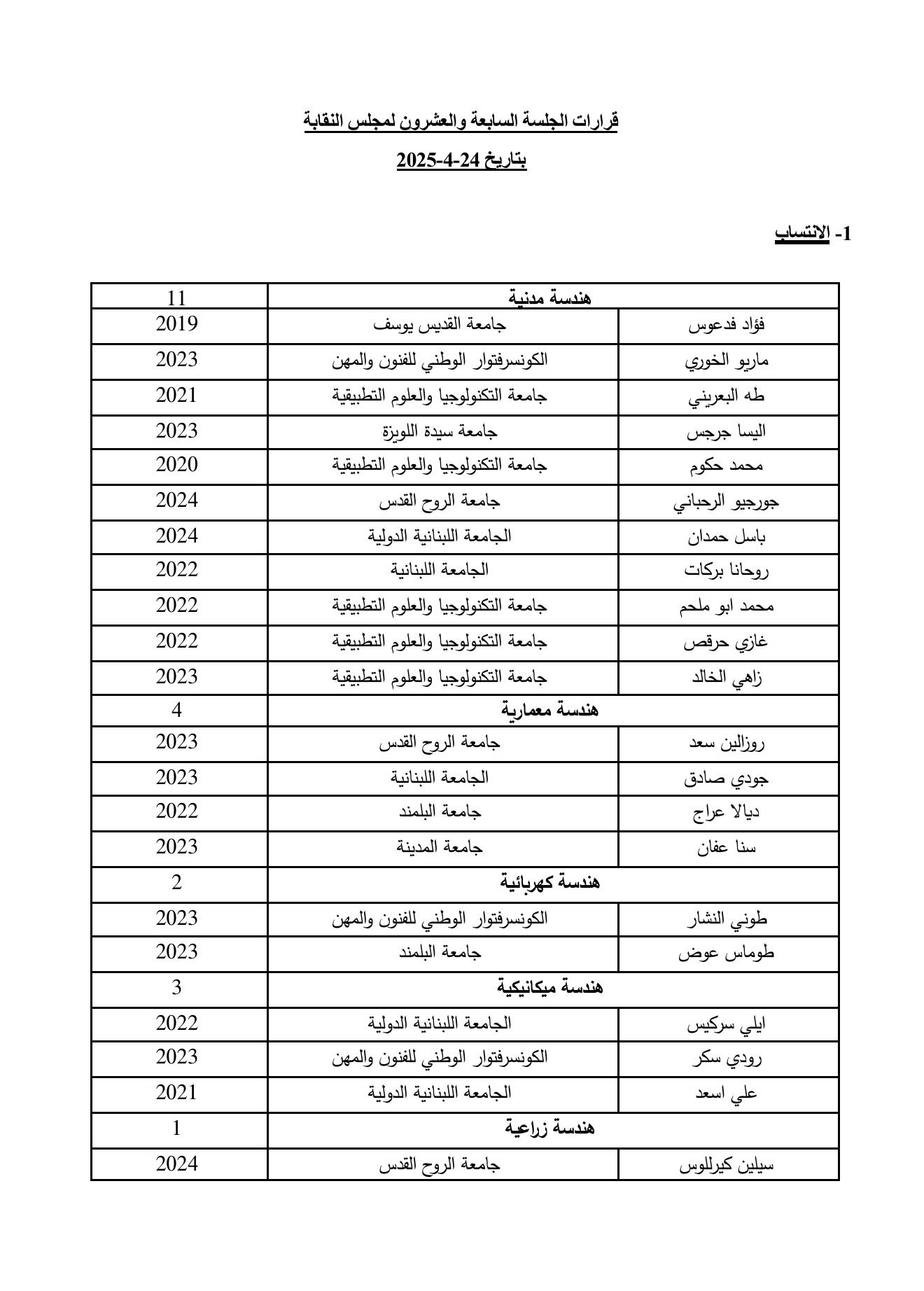 مقررات الجلسة السابعة و العشرون لمجلس النقابة
