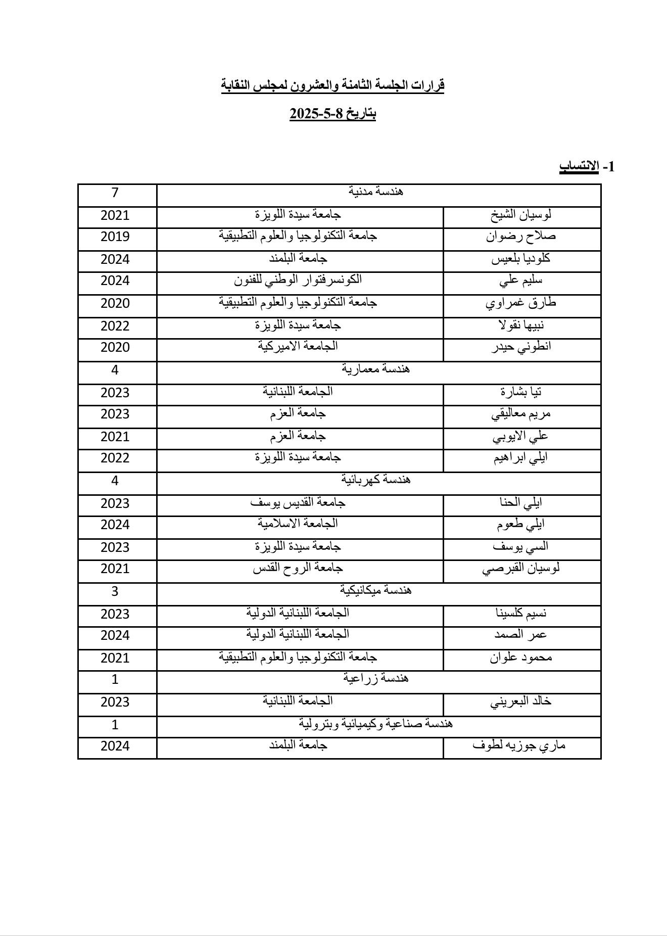 قرارات الجلسة الثامنة والعشرون لمجلس النقابة